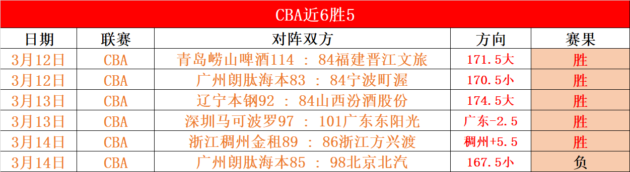 梦之队三球,逆转战胜舒,尔本,678体育平台,678体育官方网站,678体育登录入口,678体育app下载